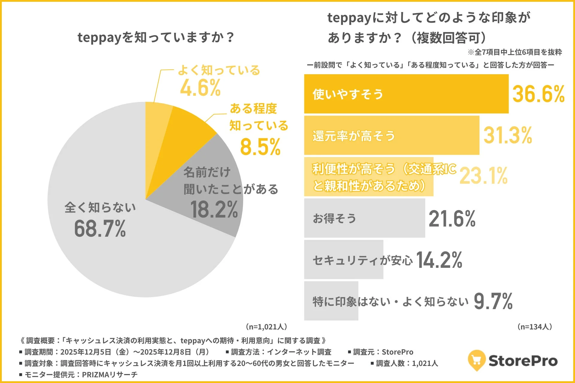 新サービスteppayの認知度と、それに対する印象を示した円グラフと棒グラフ