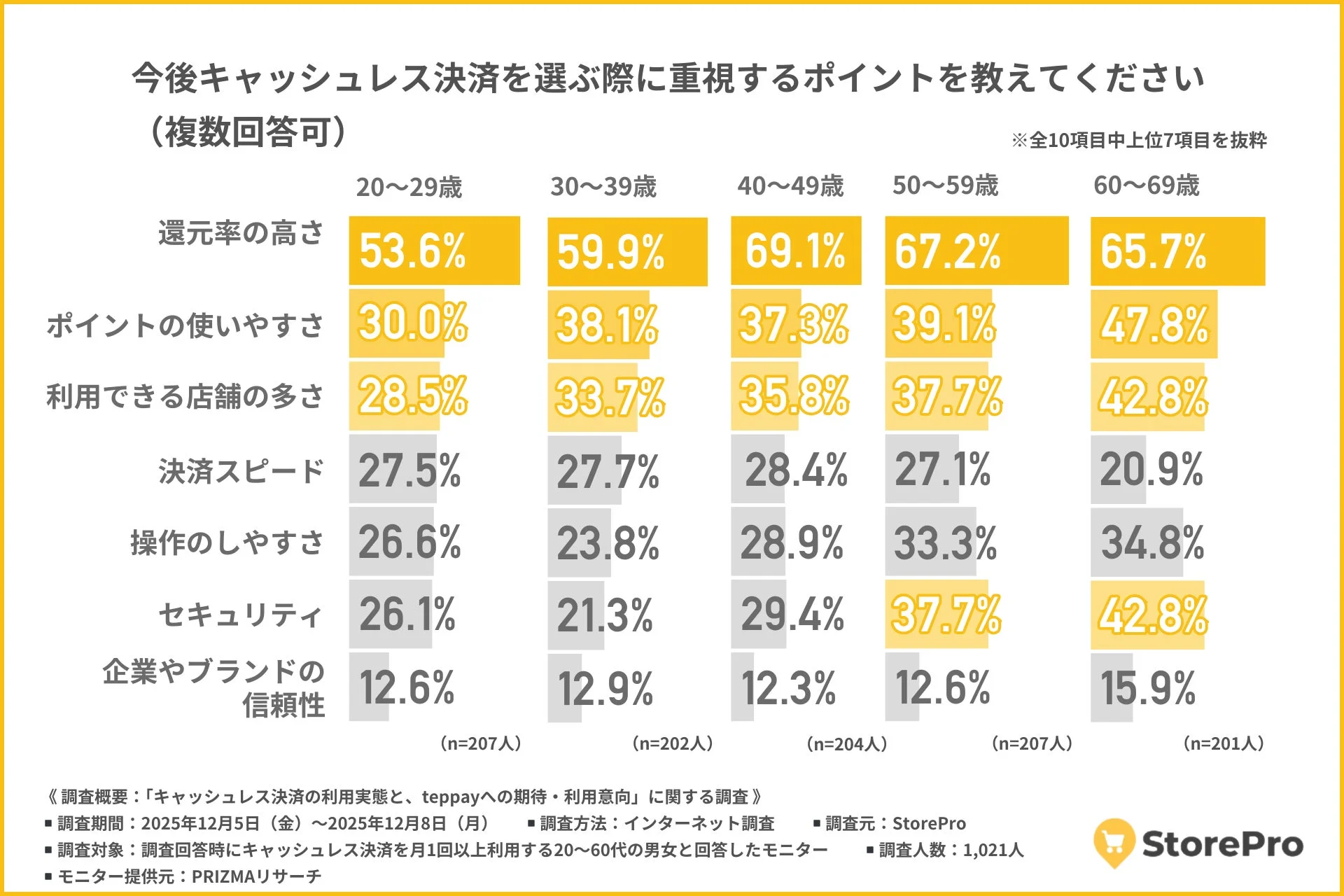 今後キャッシュレス決済を選ぶ際に重視するポイントを年代別に示した棒グラフ