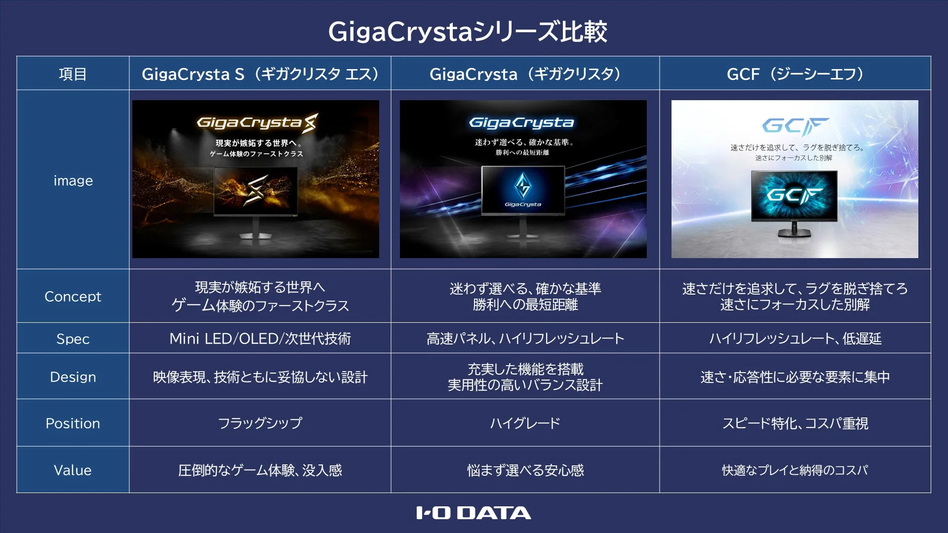 GigaCrysta S、GigaCrysta、GCFの3シリーズ比較表