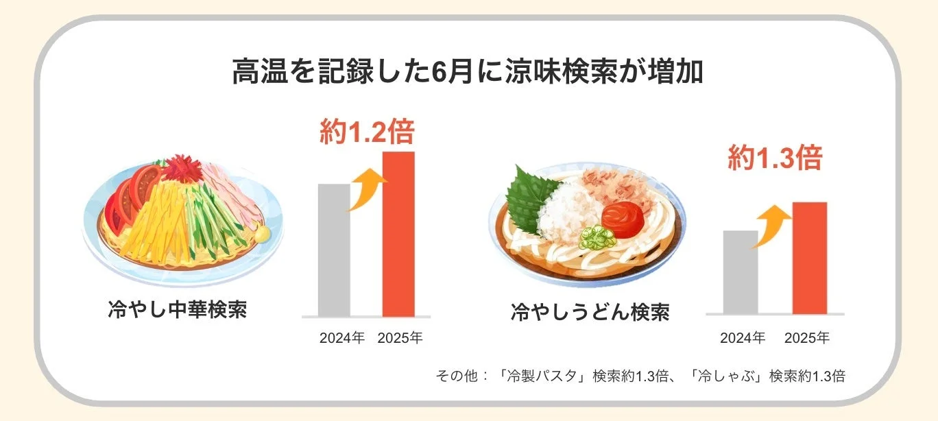 冷やし中華や冷やしうどんの検索数増加を示すグラフ