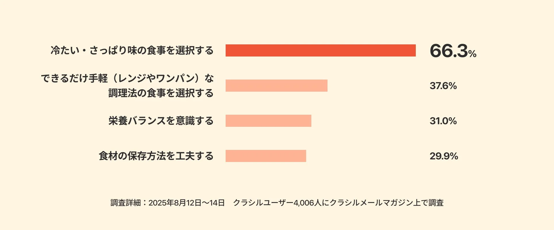 暑い時期の食事選択に関するユーザーアンケート結果