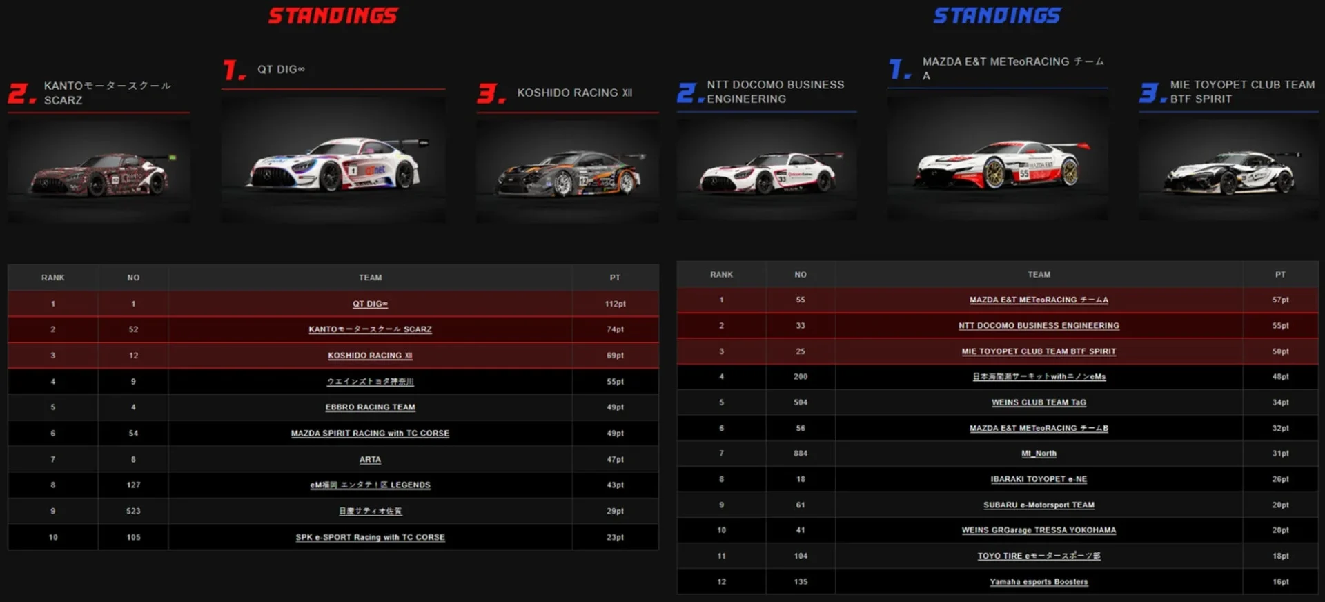 AUTOBACS JEGTキャンペーンの参加チームとランキング一覧