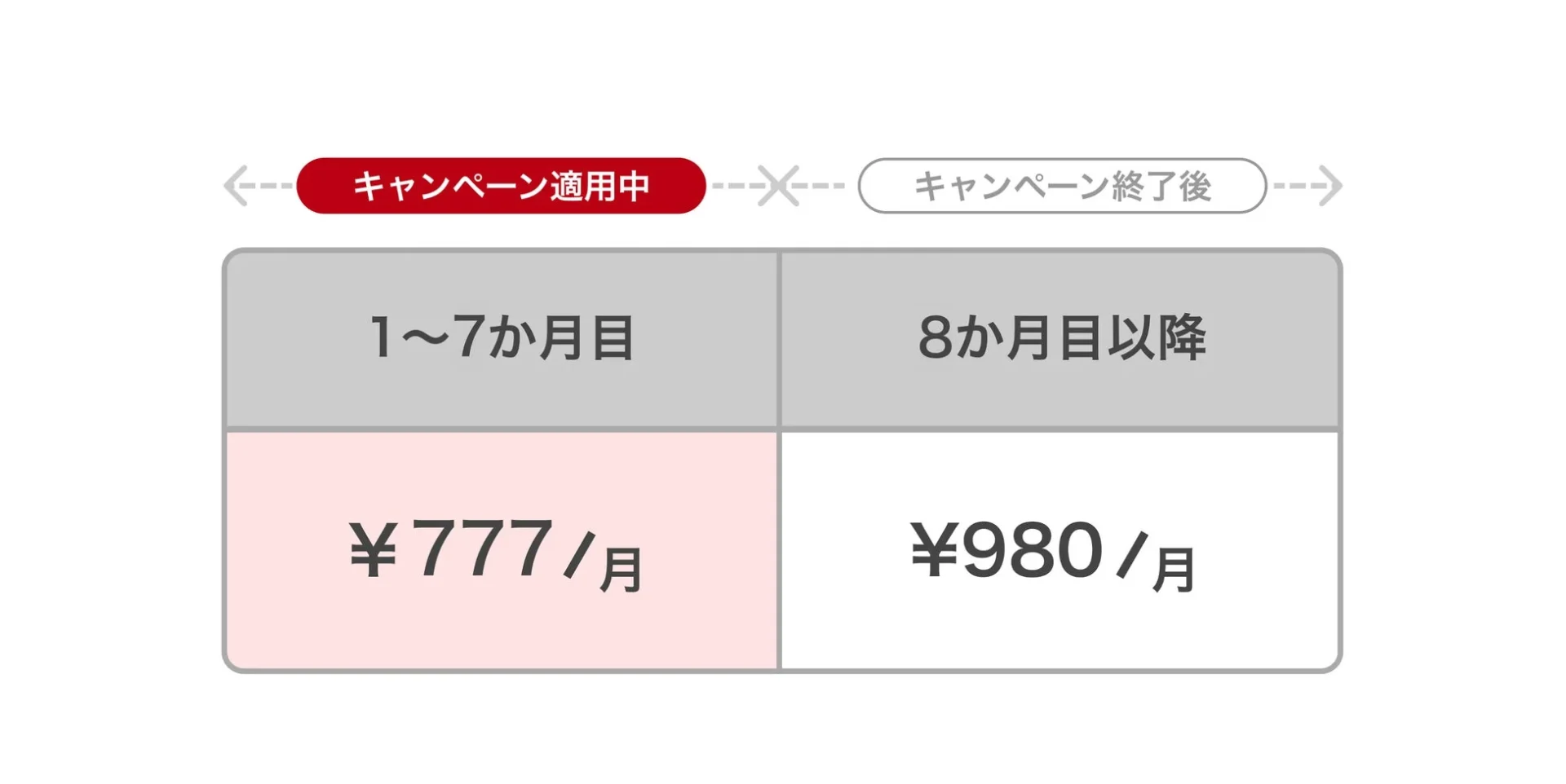 AWA STANDARDキャンペーン適用中と終了後の料金比較表