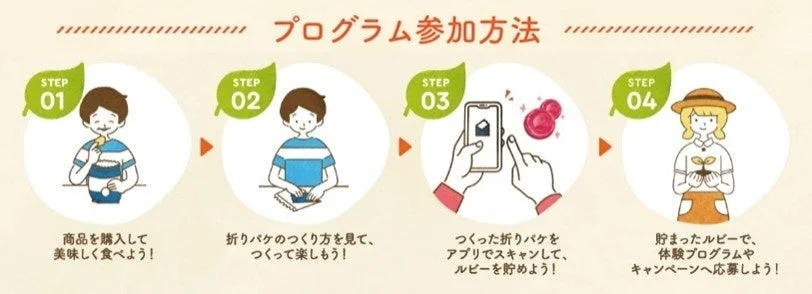 カルビー ルビープログラムの参加方法を説明する4ステップのイラスト