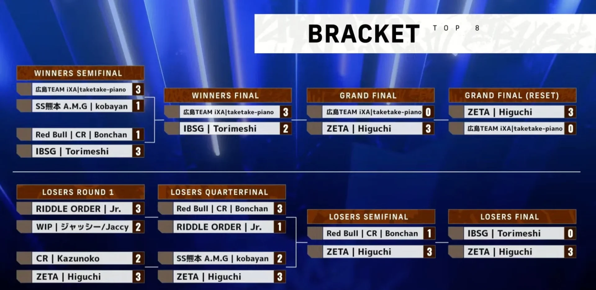 World Warrior 2025 Japan Top 8トーナメントブラケット