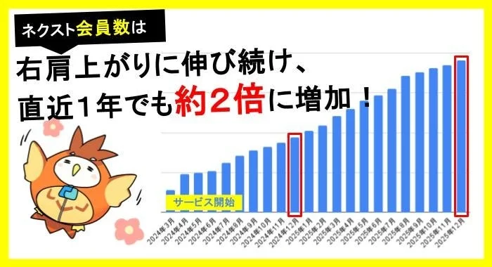 カクヨムネクストの会員数が右肩上がりに伸び約2倍に増加したことを示すグラフ