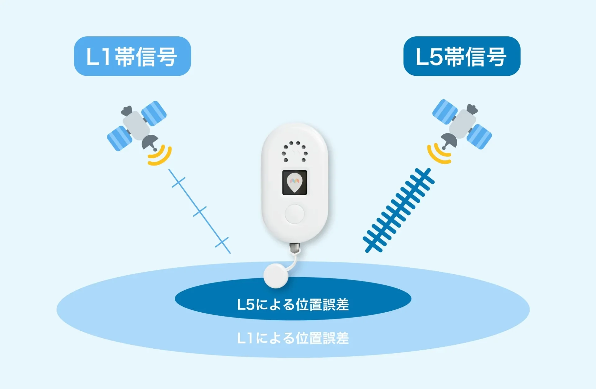 L1/L5デュアルバンド衛星測位による高精度な位置情報取得の仕組み