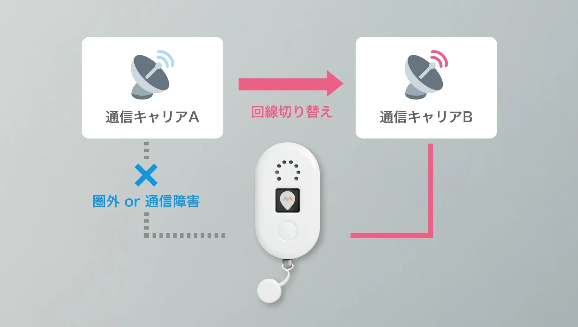 通信品質に応じて自動的に接続先を変更するマルチ通信ネットワークの概念図