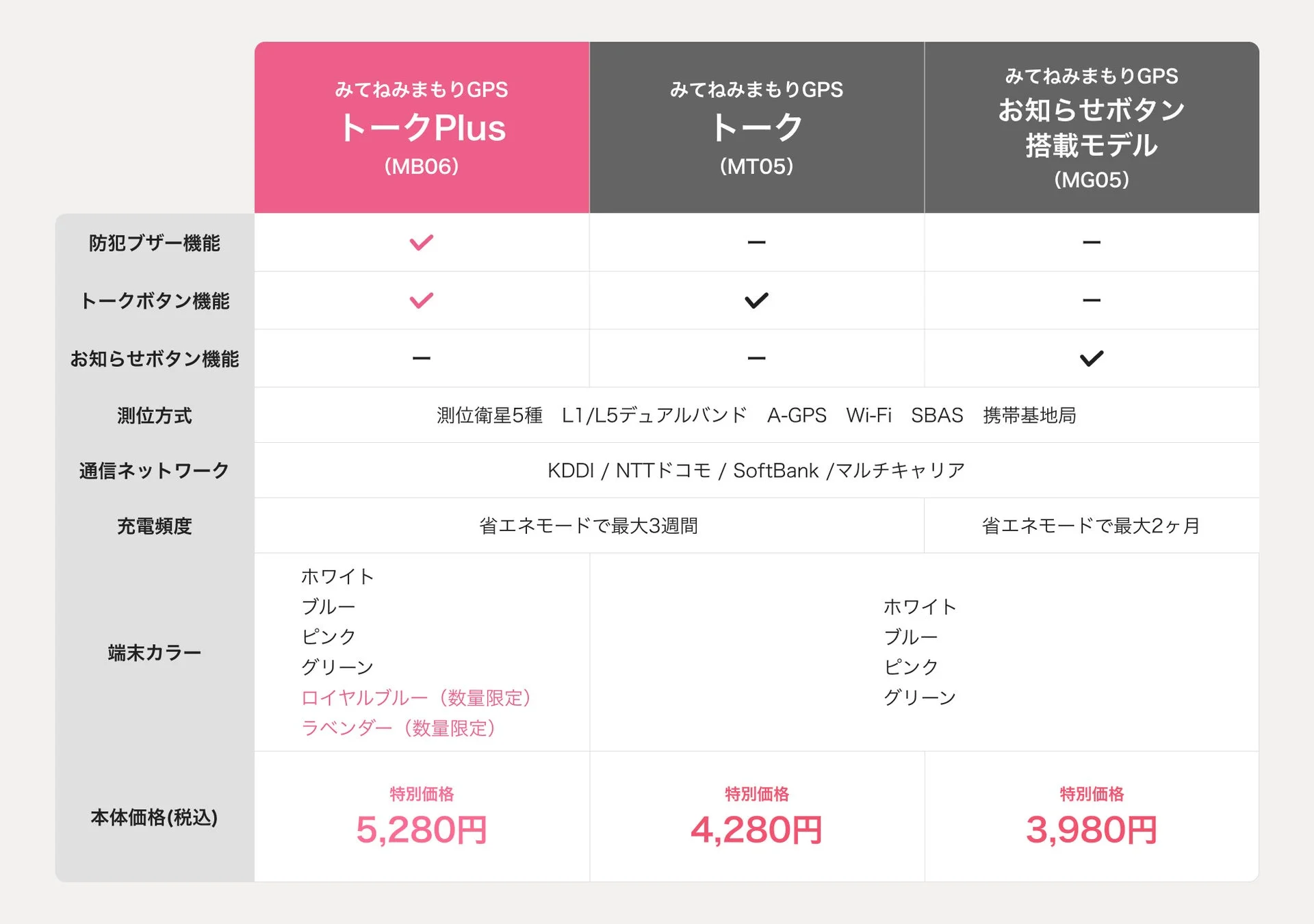 新入園・新入学お祝いキャンペーン対象の『みてねみまもりGPS』シリーズの機種別機能と特別価格比較表