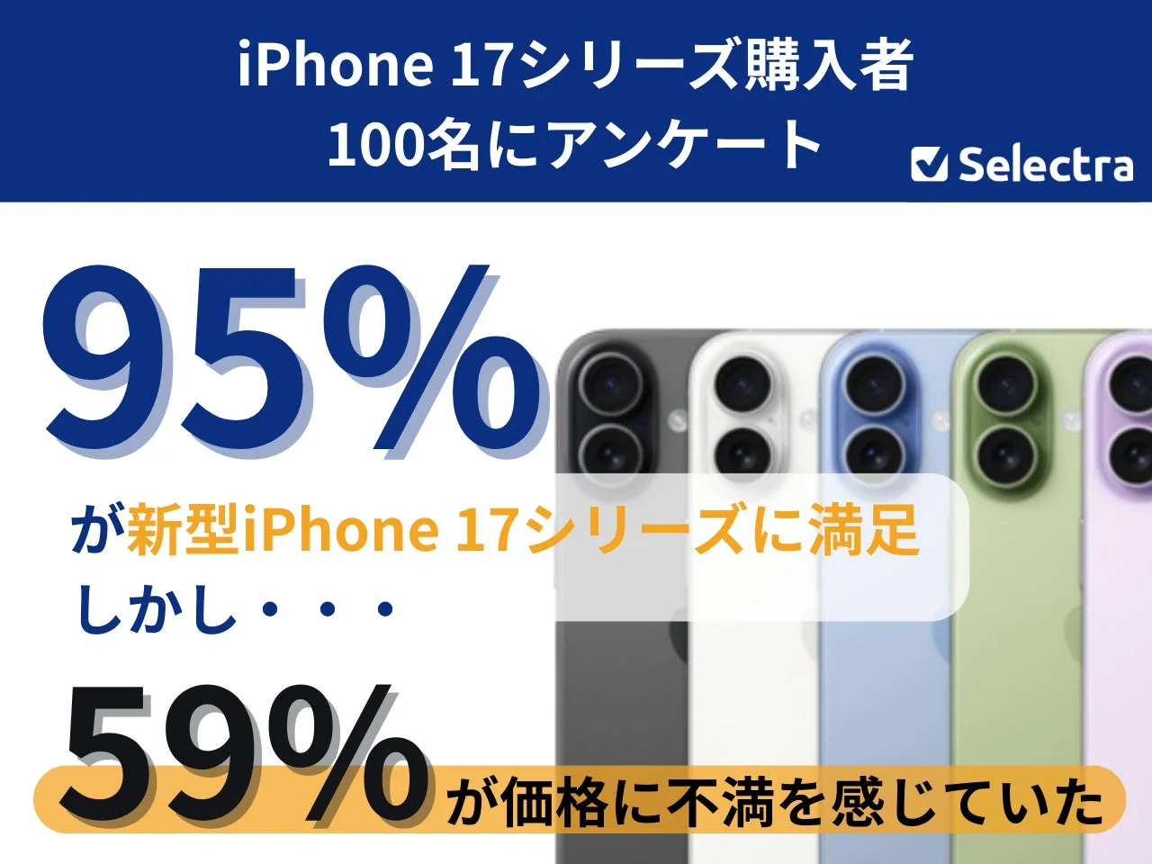 新型iPhone 17の満足度は95%！　一方で59%が「価格に不満」と回答