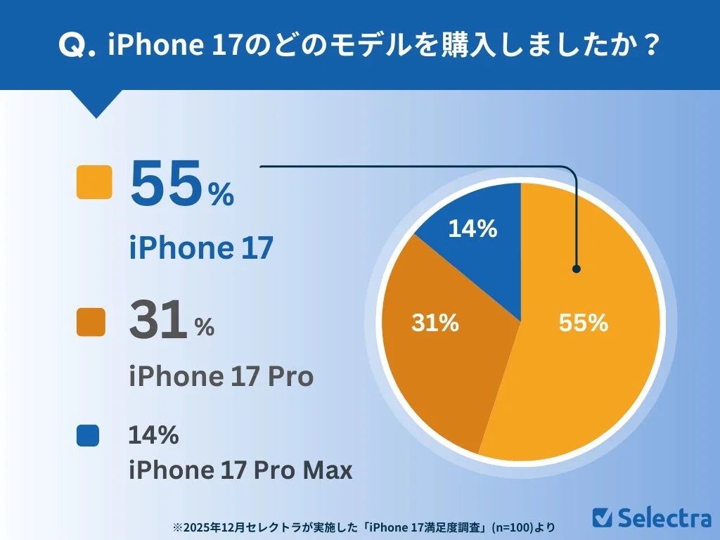 iPhone 17シリーズのモデル別購入割合を示す円グラフ