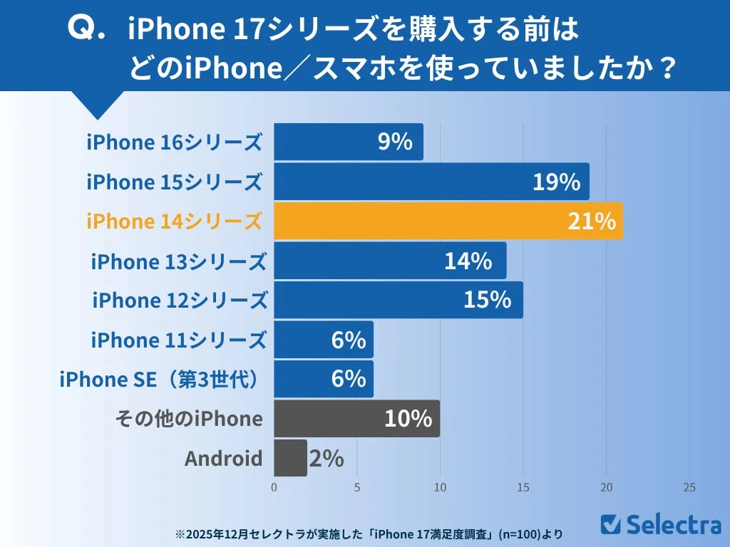 iPhone 17シリーズ購入前の機種を示す棒グラフ