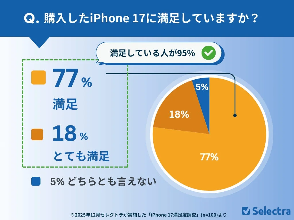 iPhone 17シリーズの総合的な満足度を示す円グラフ