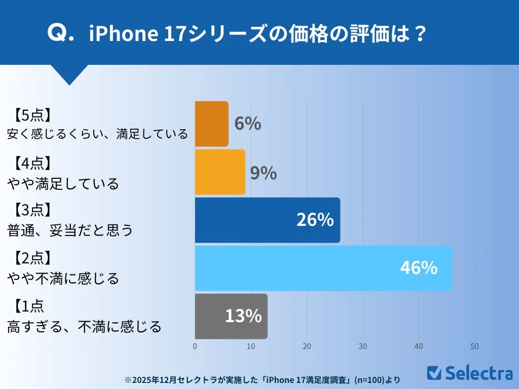 iPhone 17シリーズの価格に関する評価棒グラフ
