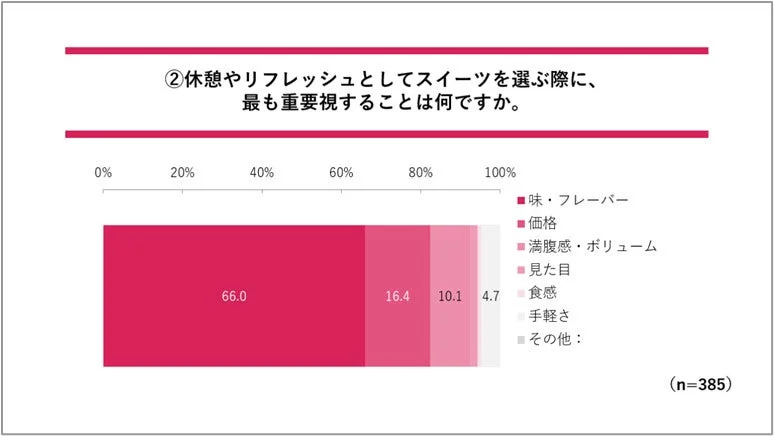 スイーツを選ぶ際に最も重視することに関するアンケート結果グラフ