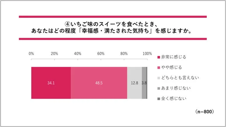 いちご味のスイーツで幸福感・満たされた気持ちを感じるかに関するアンケート結果グラフ