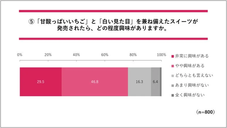 「甘酸っぱいいちご」と「白い見た目」を兼ね備えたスイーツへの興味に関するアンケート結果グラフ