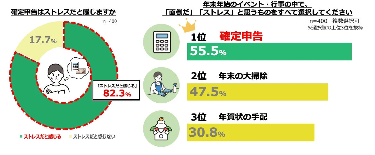 確定申告が年末年始のストレス行事1位であることを示すグラフ