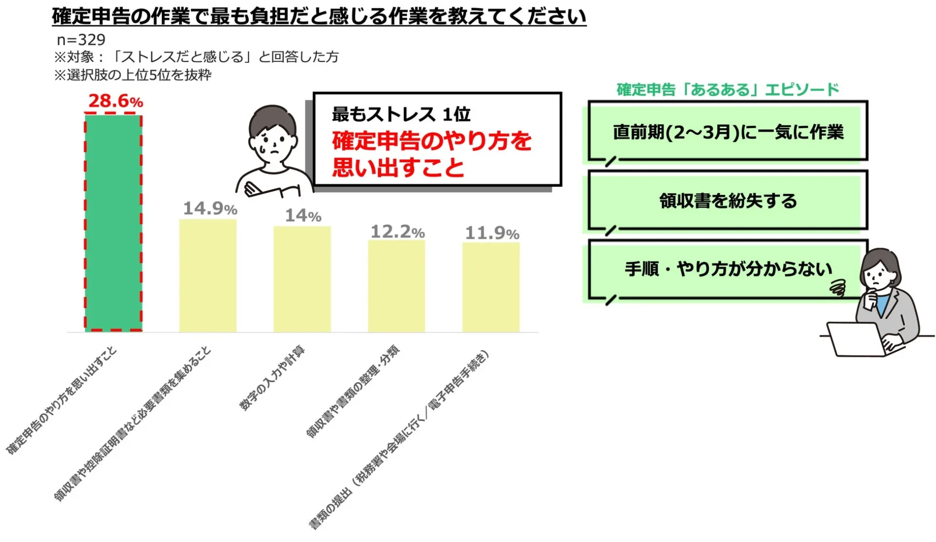 確定申告で最も負担に感じる作業と「あるある」エピソードのグラフ