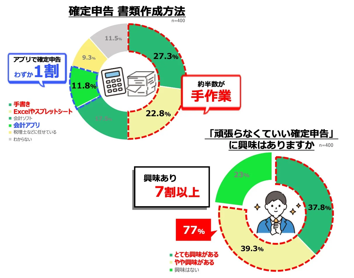 確定申告の書類作成方法と「頑張らなくていい確定申告」への興味を示す円グラフ
