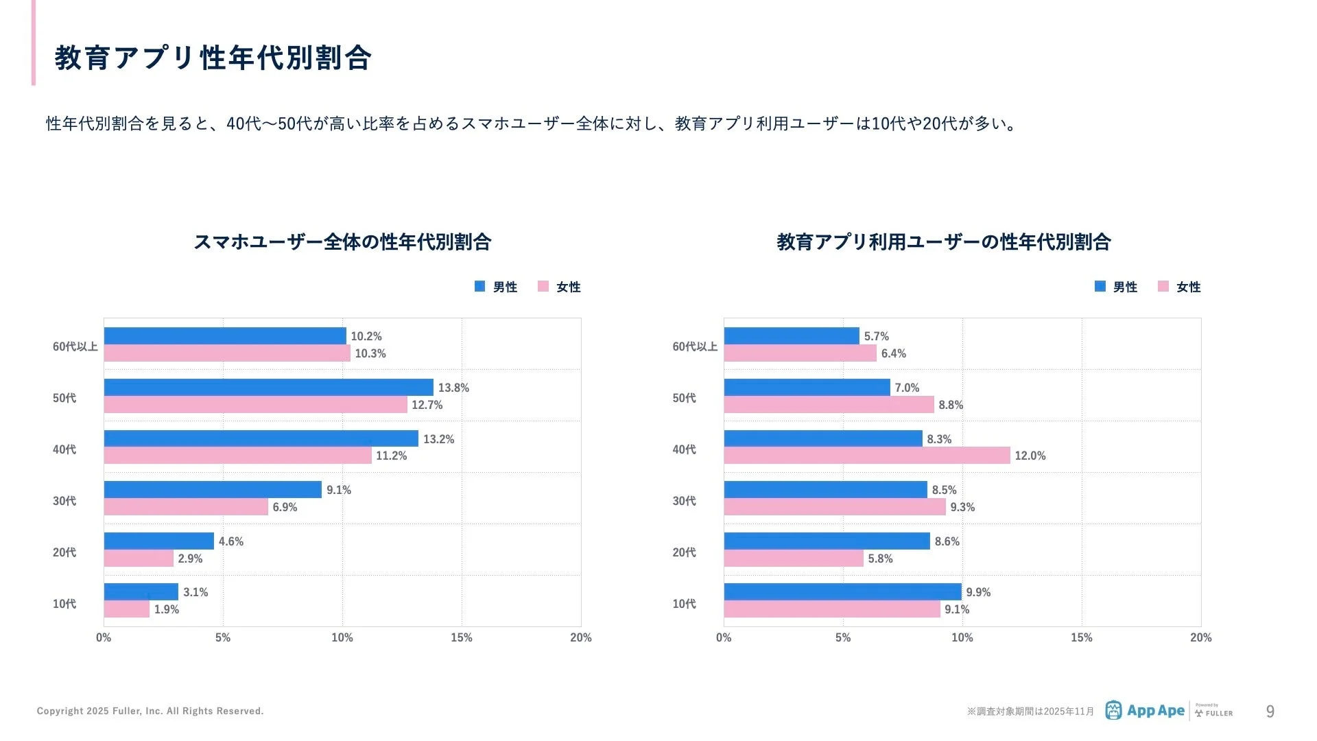 スマートフォンユーザー全体と教育アプリ利用ユーザーの性年代別割合