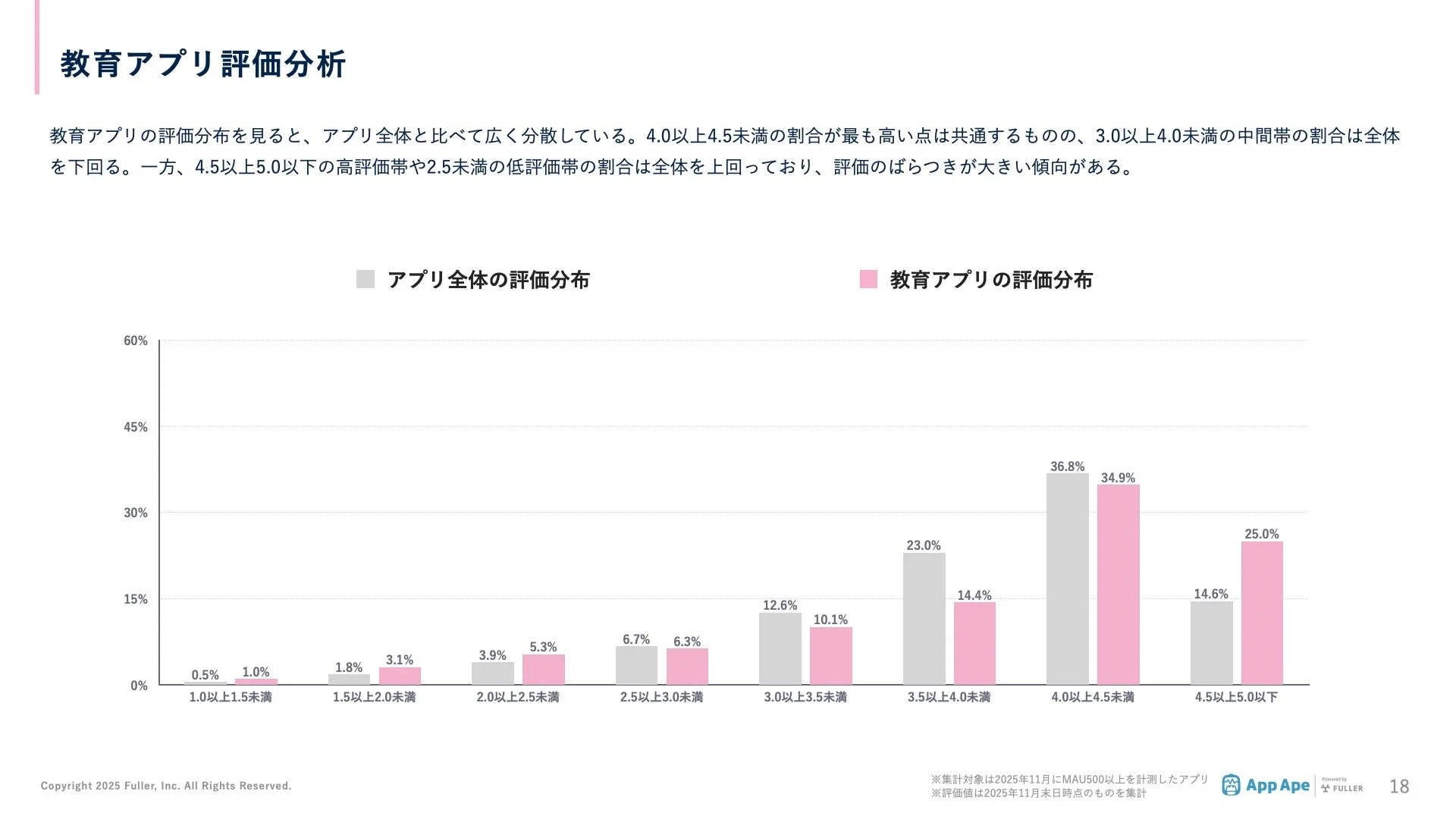 アプリ全体と教育アプリの評価分布比較グラフ