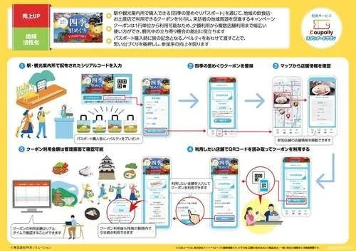 自治体・観光協会向け「四季の里めぐりパスポート」企画書の利用フロー図