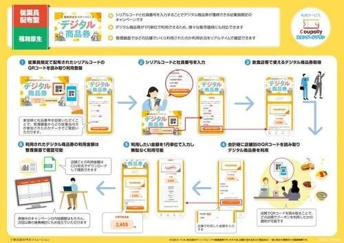 法人向け「従業員配布型のデジタル商品券」企画書の利用フロー図