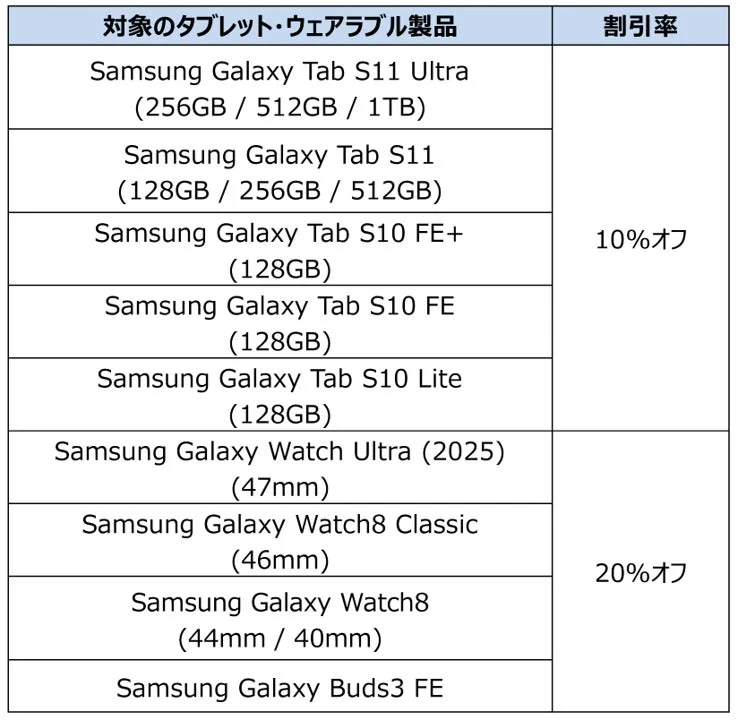 Samsungオンラインショップ同時購入で割引されるタブレット・ウェアラブル製品と割引率の表