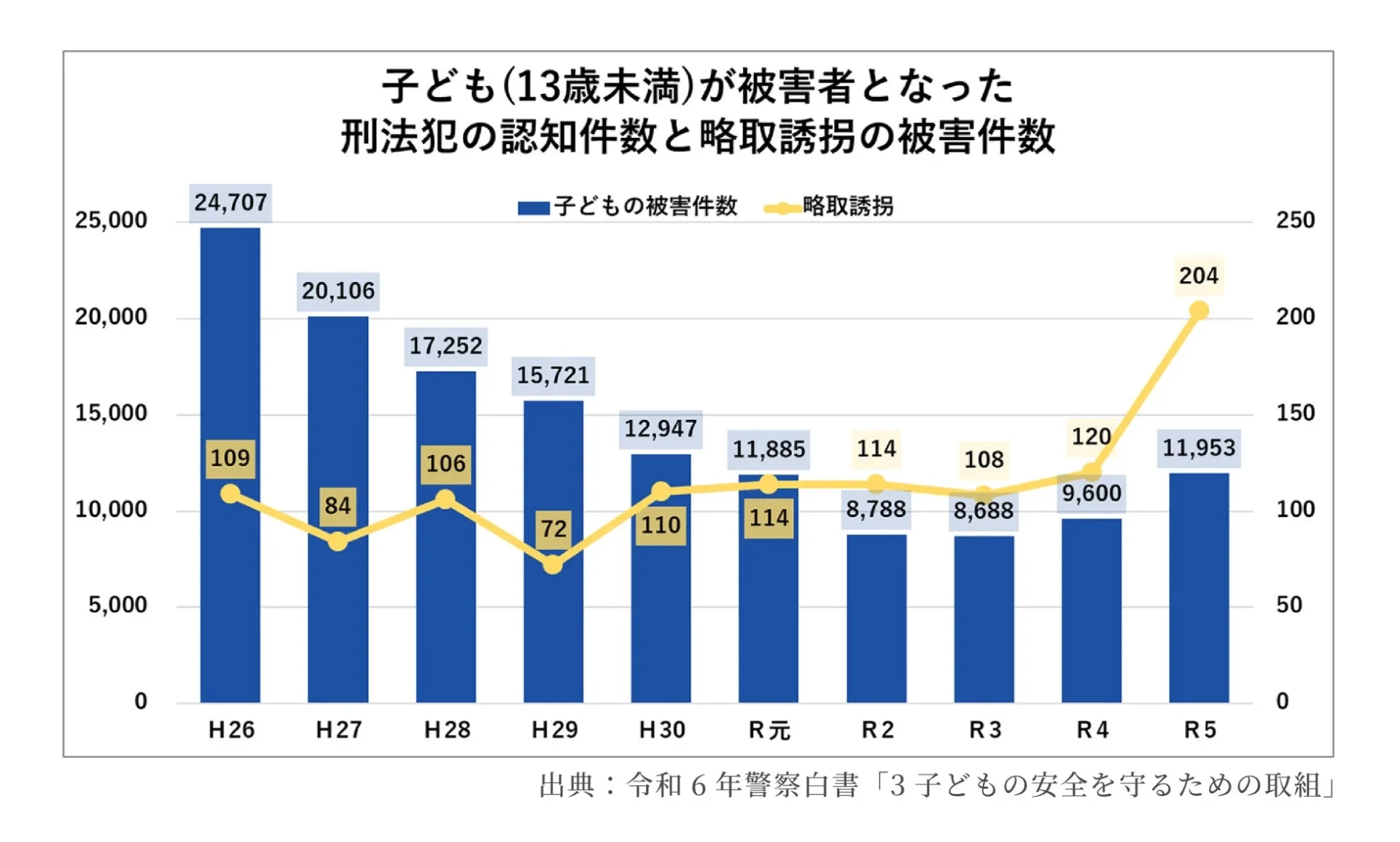 子どもが被害者となった刑法犯の認知件数と略取誘拐の被害件数を示すグラフ
