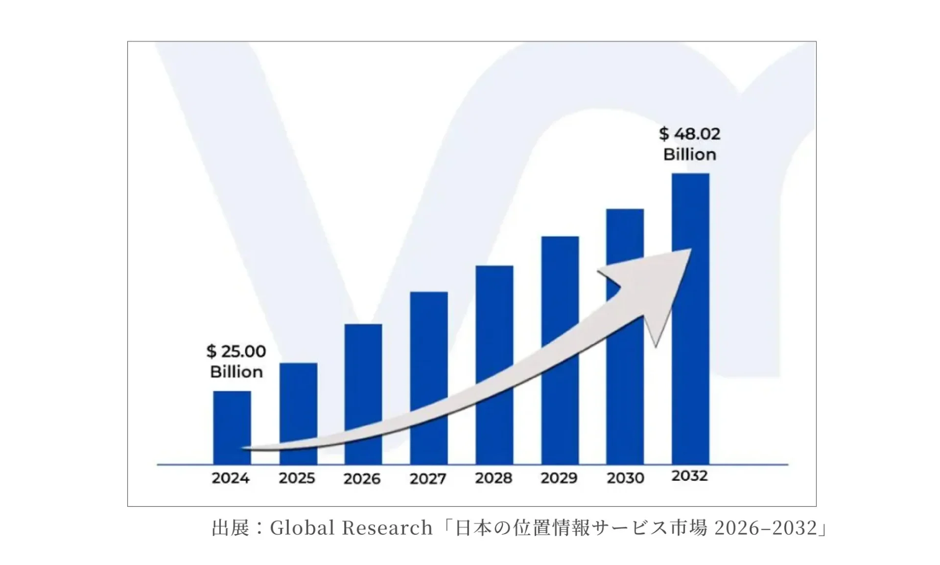 日本の位置情報サービス市場の成長予測を示すグラフ