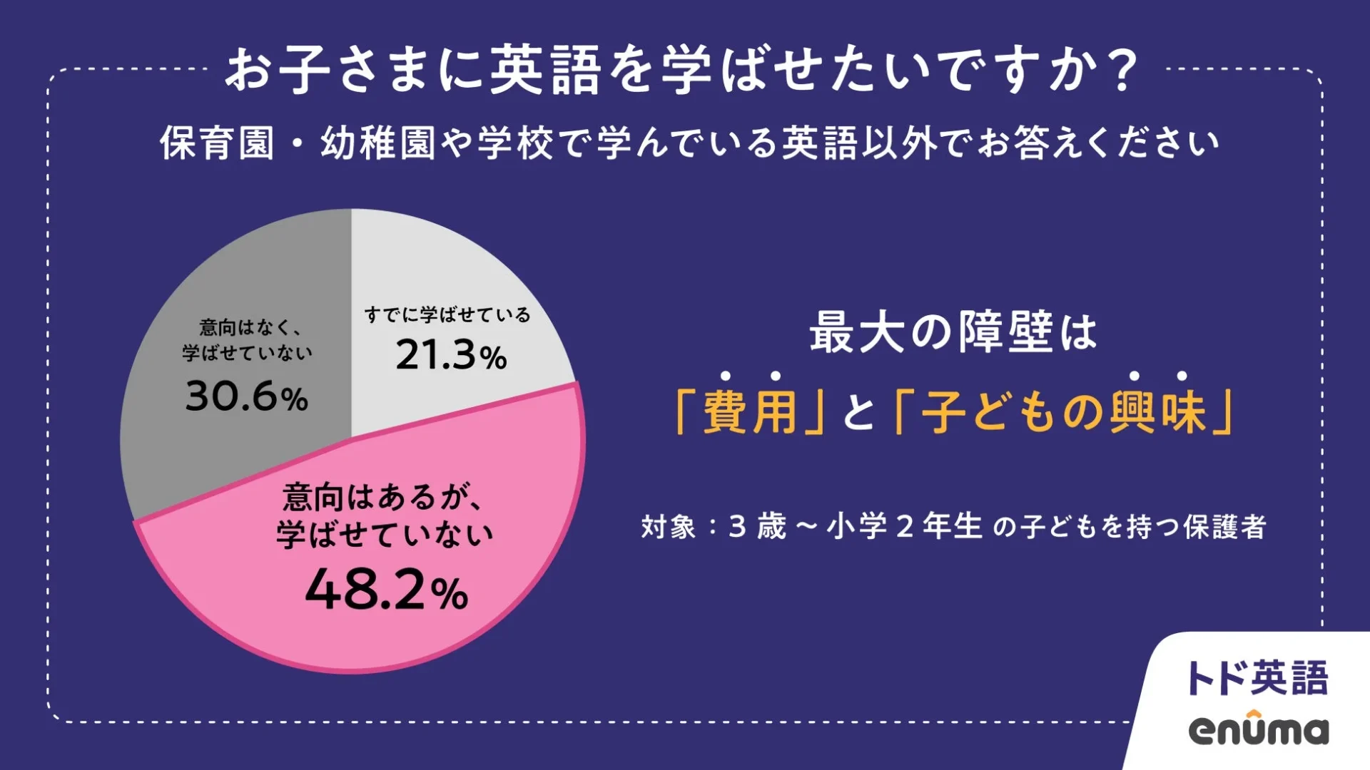 小学3年生の英語必修化から5年、半数の家庭が英語教育を実施できていない実態が判明