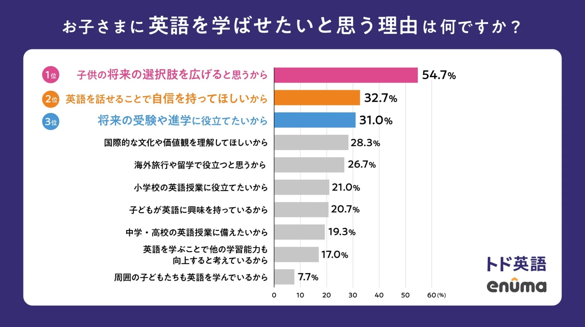 「子どもに英語を学ばせたい理由」の調査結果グラフ