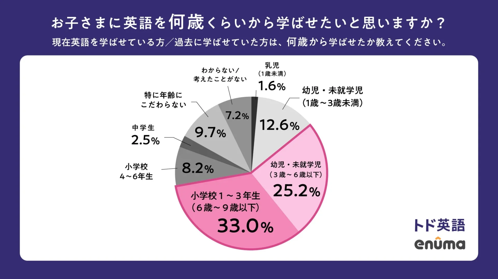 「子どもに英語を学ばせ始めたい年齢」の調査結果円グラフ