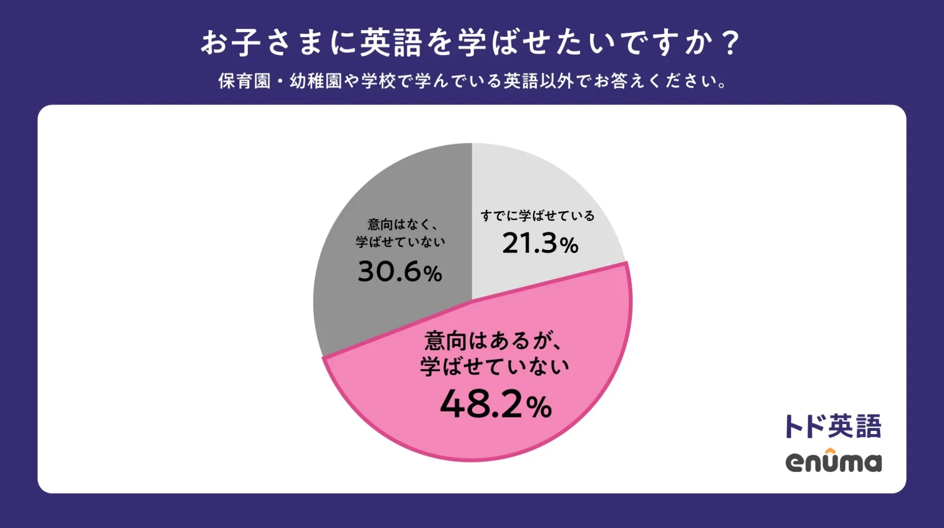 「お子さまに英語を学ばせたいか」の調査結果円グラフ