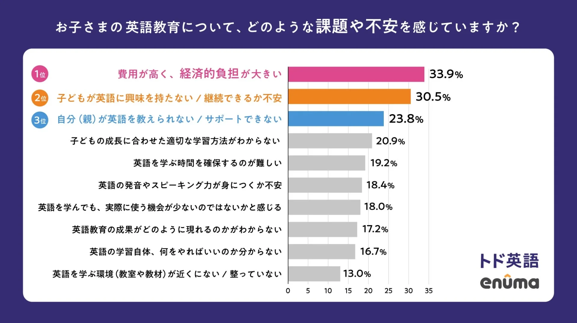 「子どもの英語教育についての課題や不安」調査結果グラフ