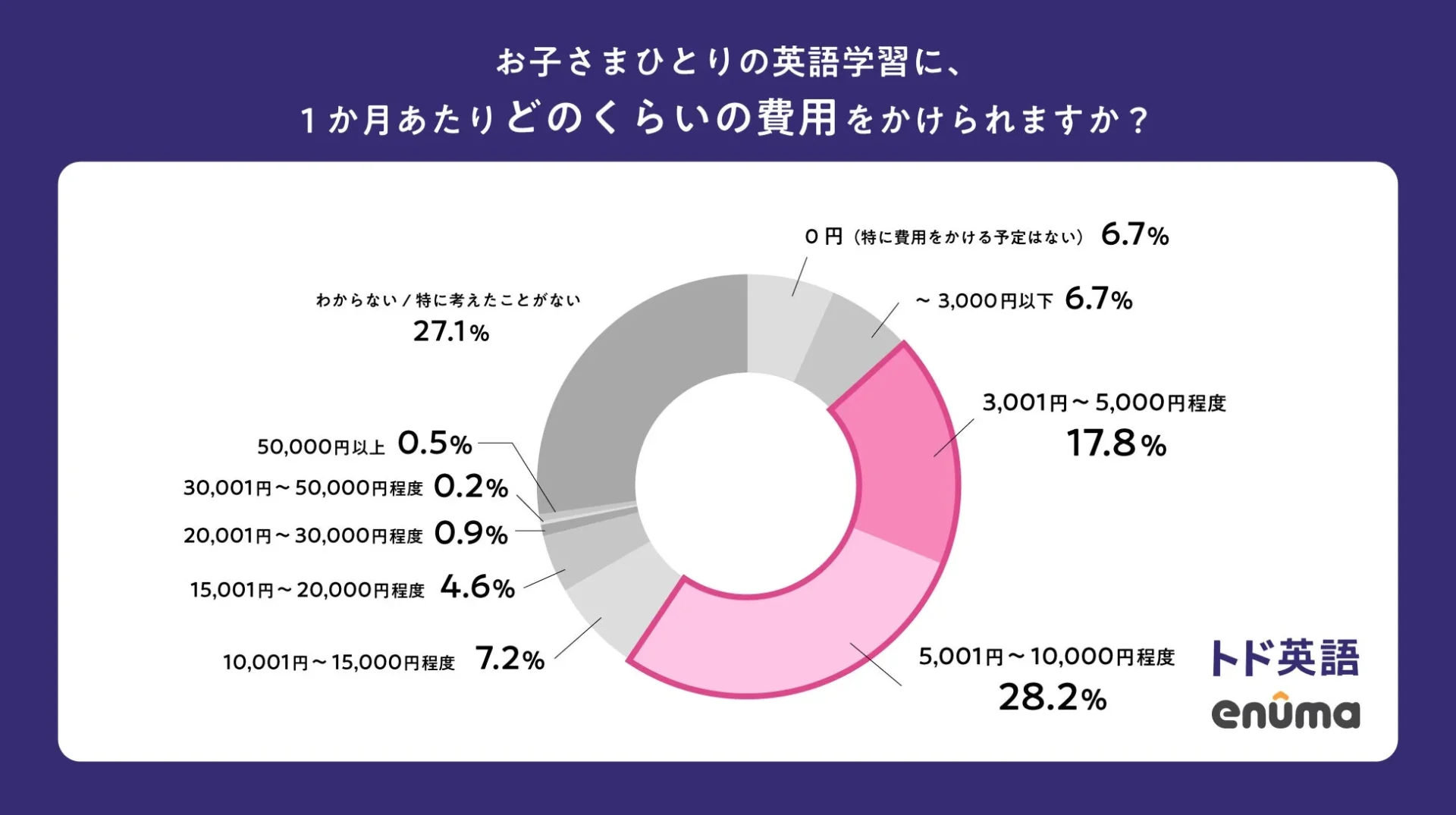 「1か月あたりの英語学習費用」に関する調査結果円グラフ