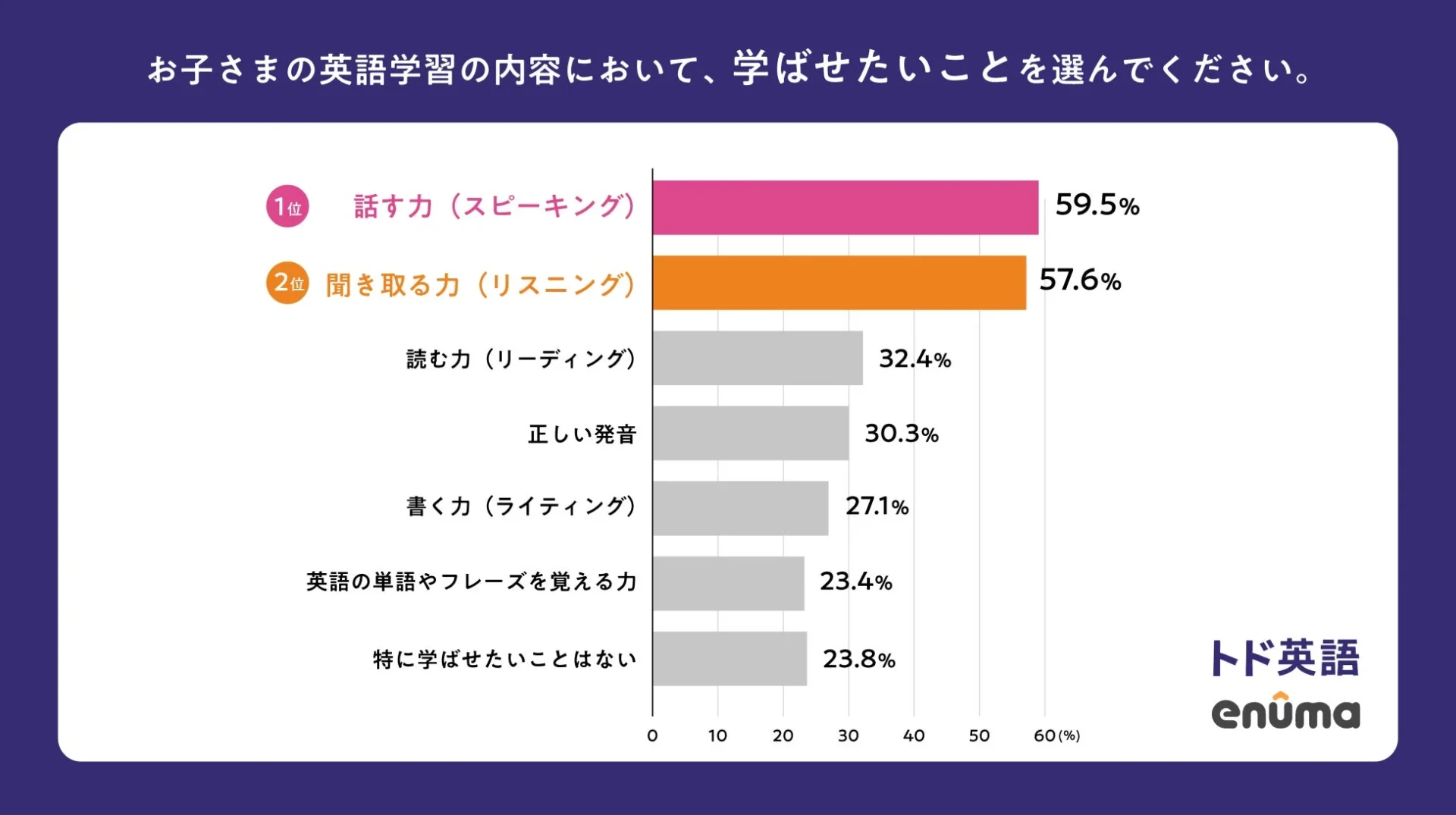 「子どもの英語学習で学ばせたいこと」調査結果グラフ