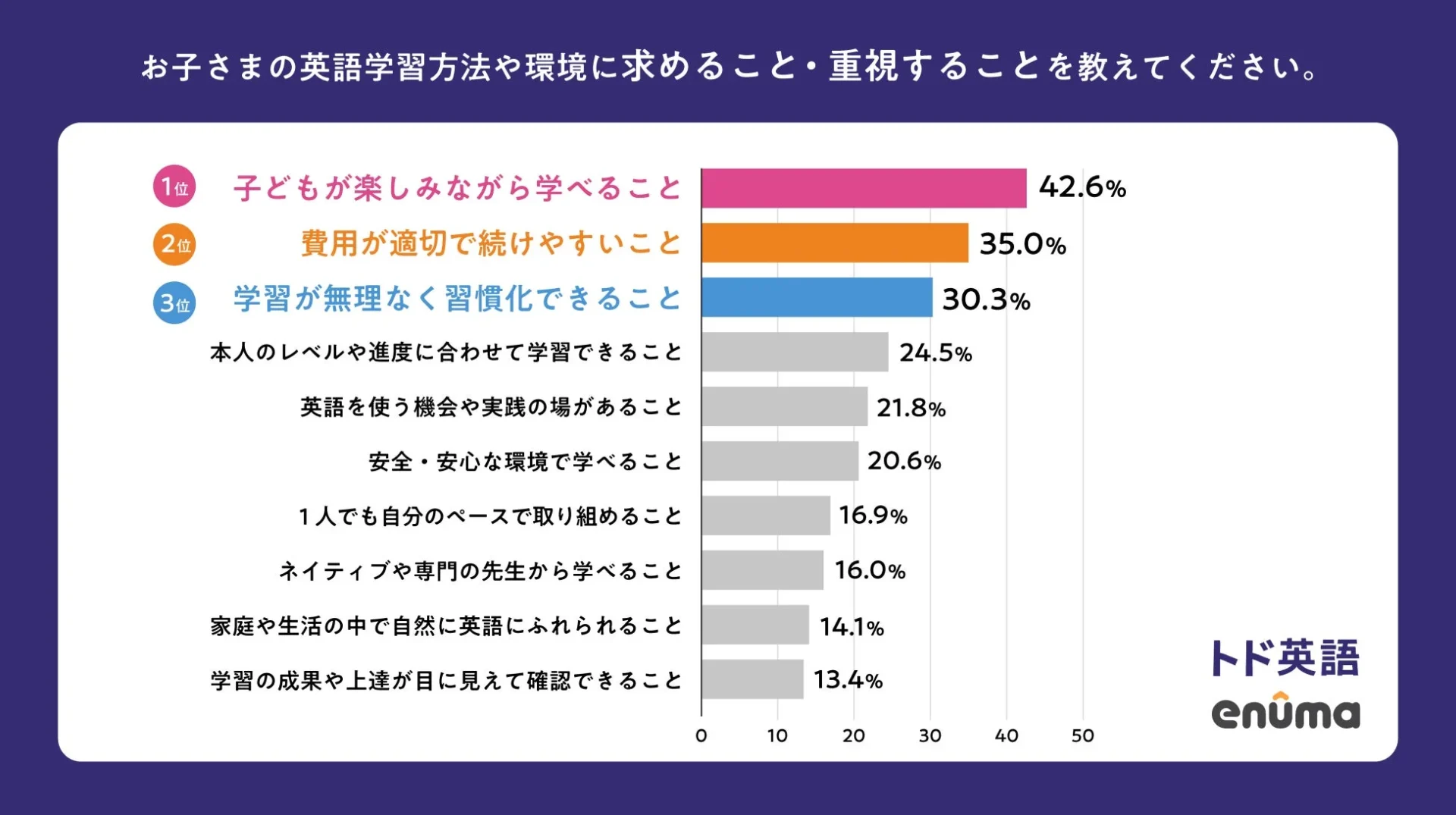 「子どもの英語学習方法や環境で重視すること」調査結果グラフ