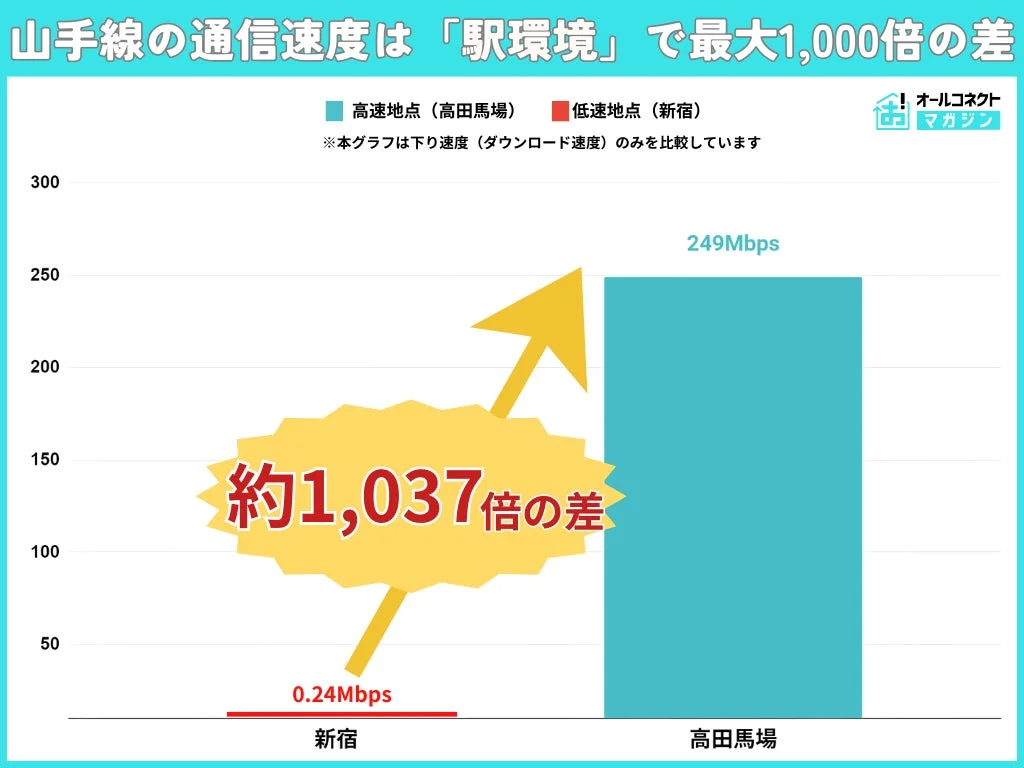 楽天モバイルの通信速度が駅環境で最大1,000倍の差があることを示すグラフ