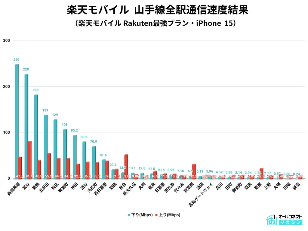 楽天モバイルの山手線全30駅における下り・上り通信速度の棒グラフ