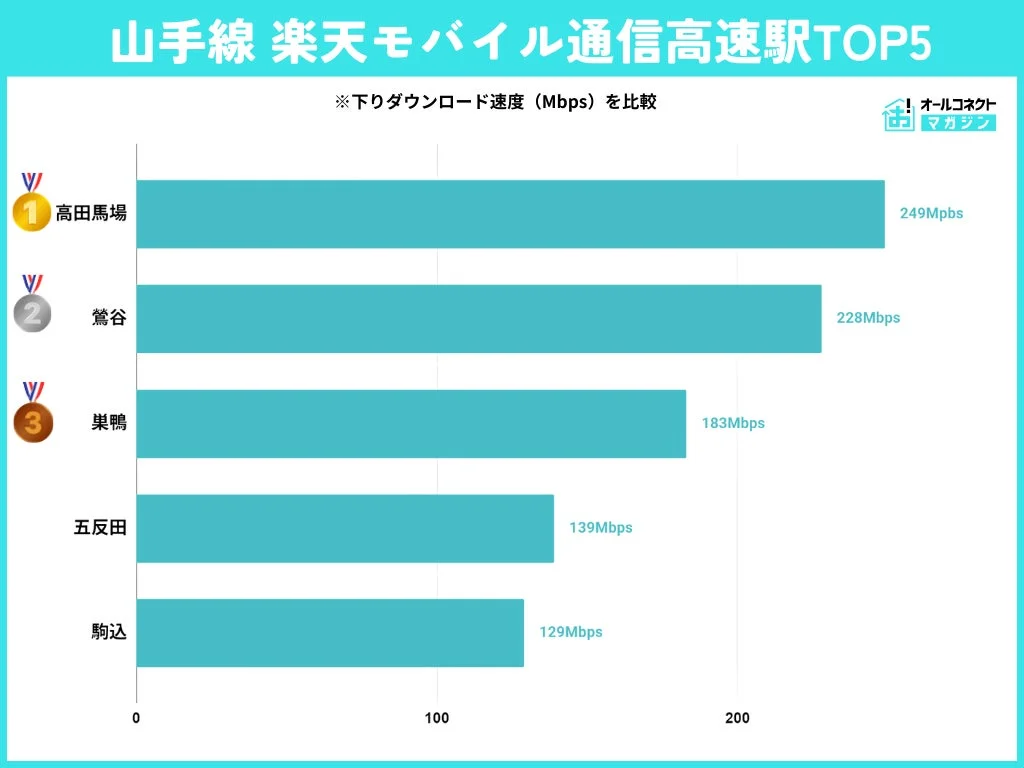 楽天モバイル通信速度の高速駅TOP5（高田馬場、鶯谷、巣鴨、五反田、駒込）を示すグラフ