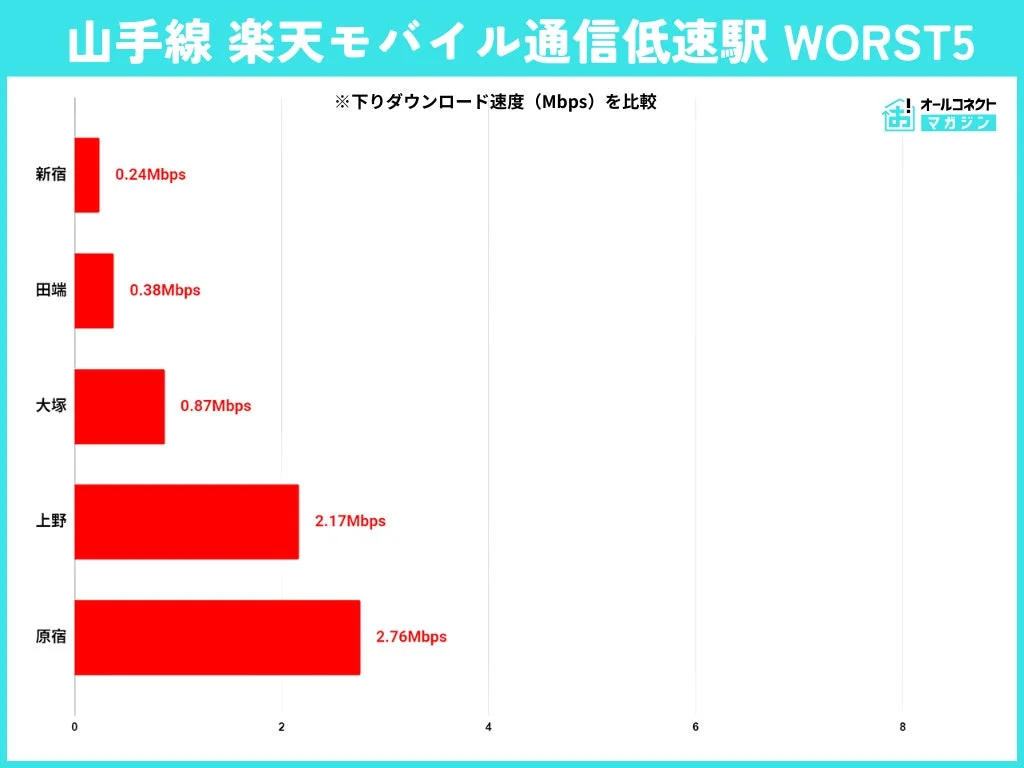 楽天モバイル通信速度の低速駅WORST5（新宿、田端、大塚、上野、原宿）を示すグラフ