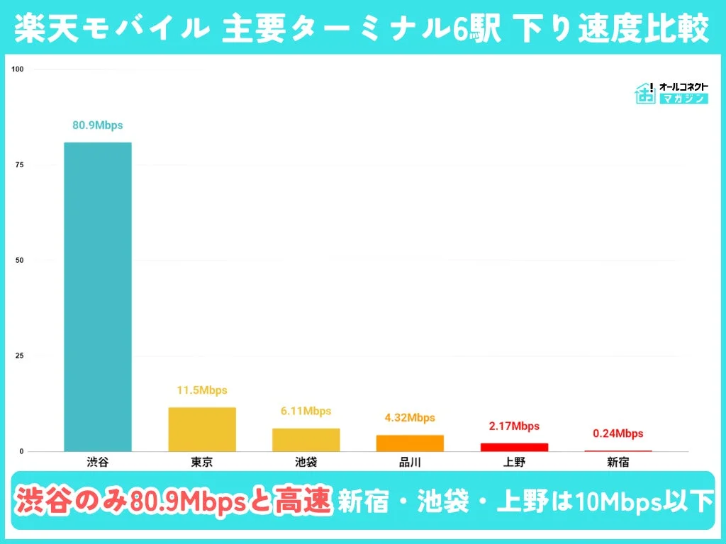 楽天モバイル主要ターミナル6駅（渋谷、東京、池袋、品川、上野、新宿）の下り速度比較グラフ