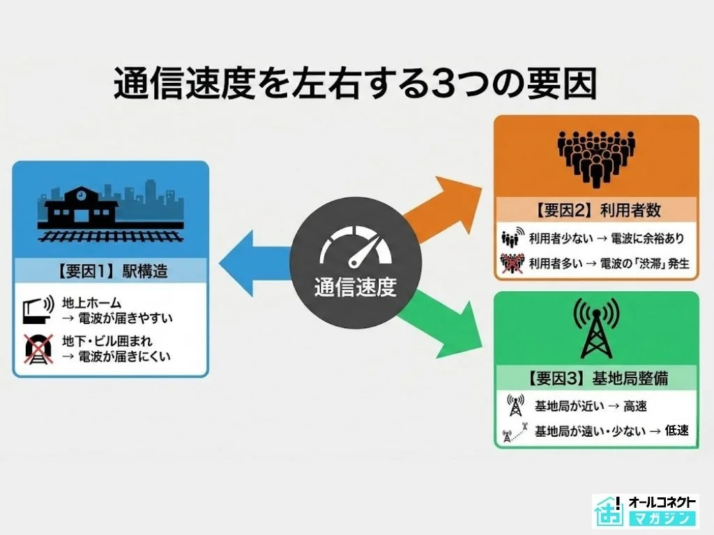 楽天モバイルの通信速度を左右する「駅構造」「利用者数」「基地局整備」の3つの要因を図解