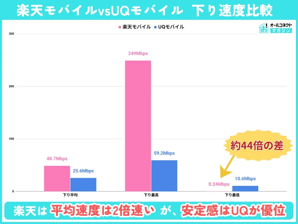 楽天モバイルとUQモバイルの下り通信速度を平均、最高、最低で比較したグラフ
