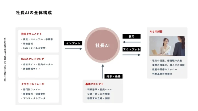 社長AIの全体構成図