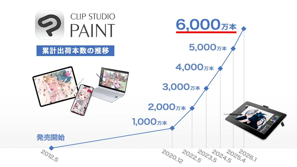 CLIP STUDIO PAINTの累計出荷本数6,000万本達成までの推移を示すグラフ