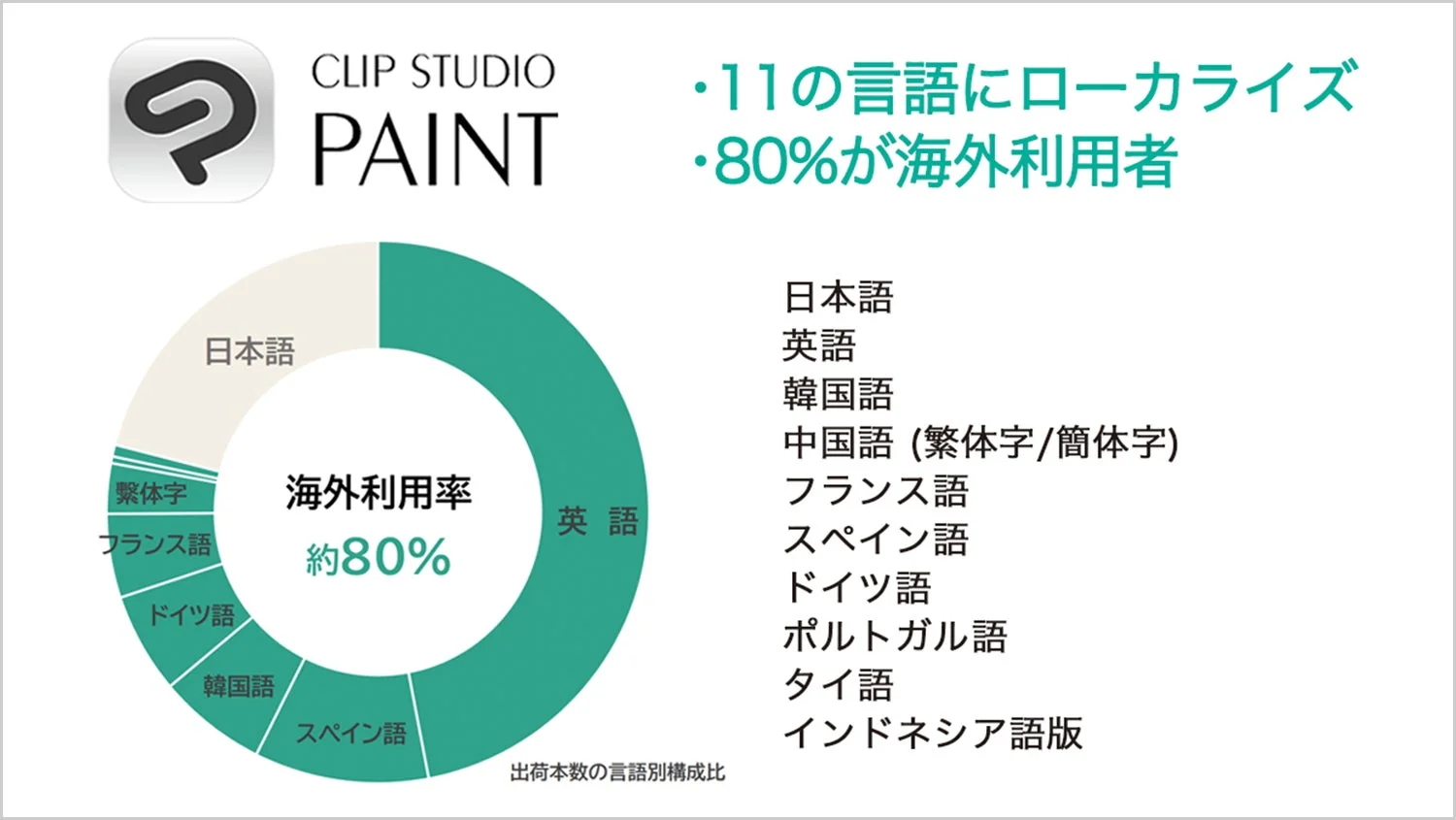 CLIP STUDIO PAINTの海外利用率約80%と11言語対応を示すグラフ
