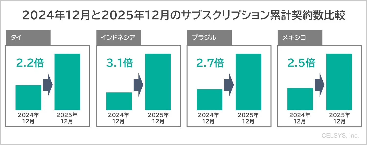新興国におけるCLIP STUDIO PAINTサブスクリプション累計契約数の成長比較グラフ